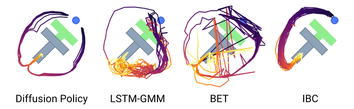 These trajectories learned by diffusion policy for Push-T task shows that diffusion loss makes learning  multiple solutions from a single imitation data possible.